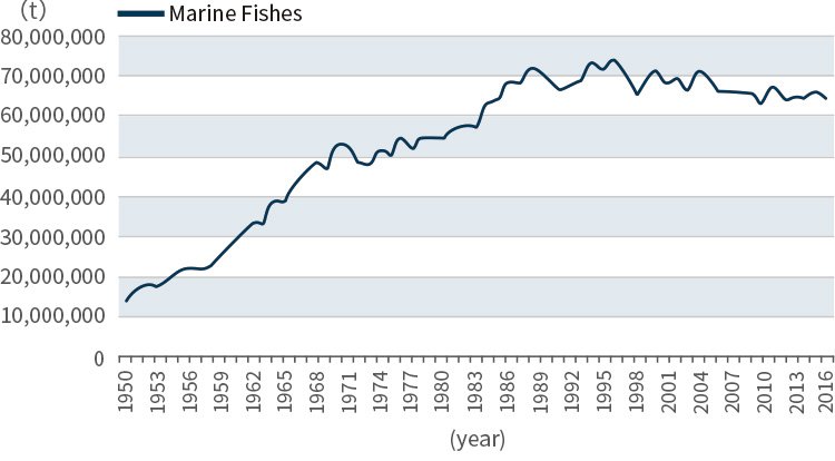 Global captrure production（Marine Fishes）