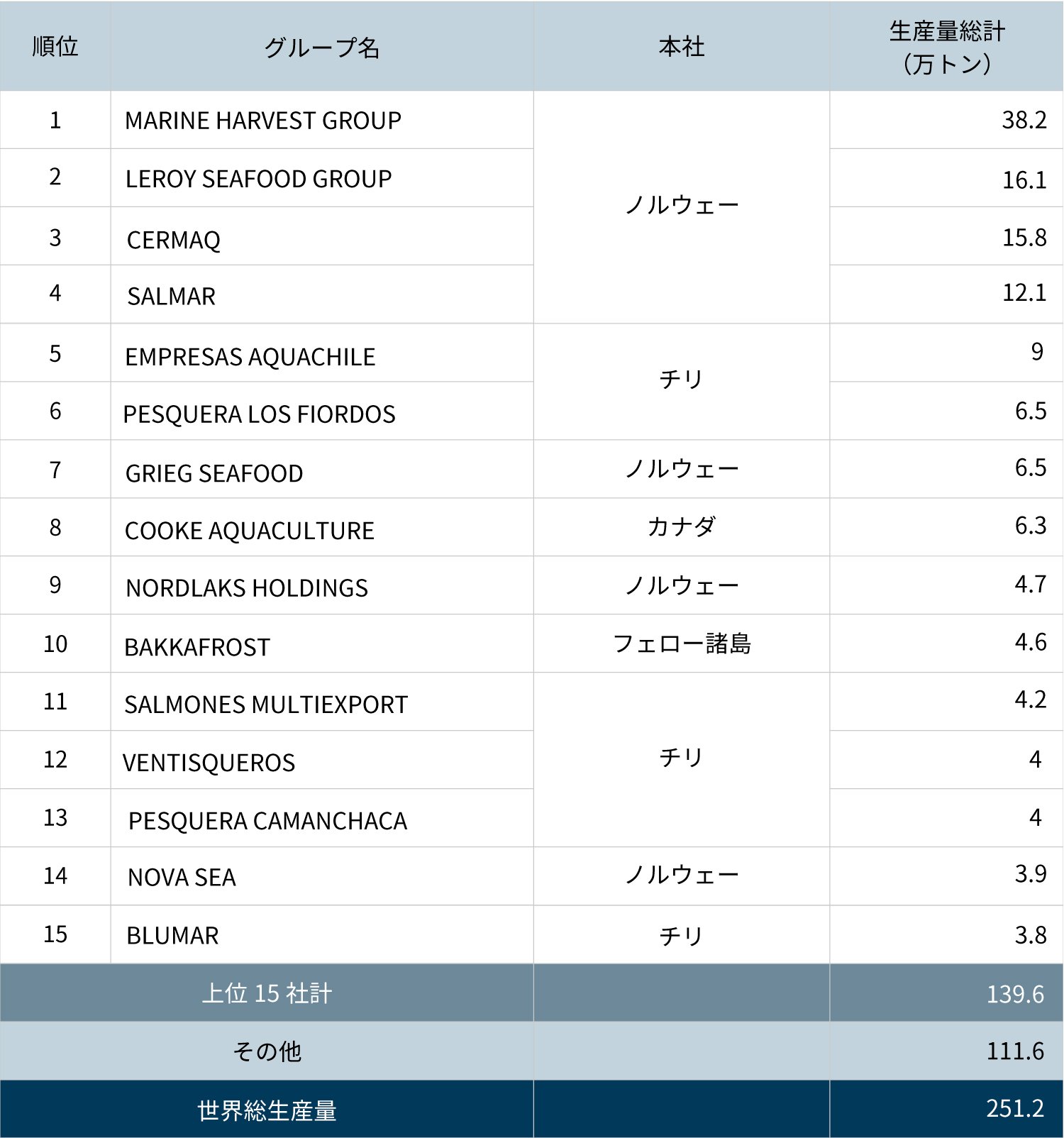 養殖サーモン類生産量世界上位15社の生産状況（2013年）