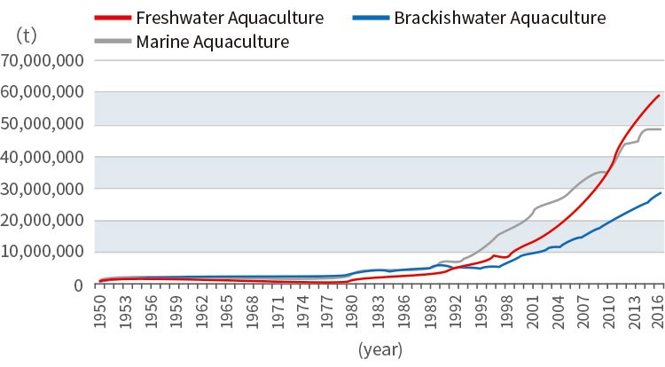 Global aquaculture production（Fishes）